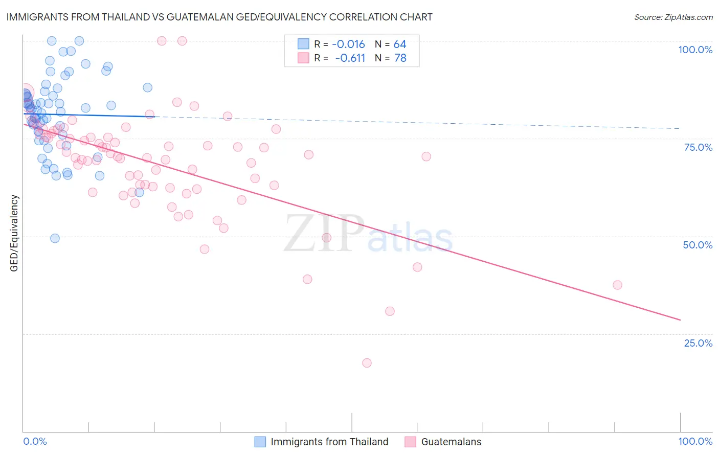 Immigrants from Thailand vs Guatemalan GED/Equivalency