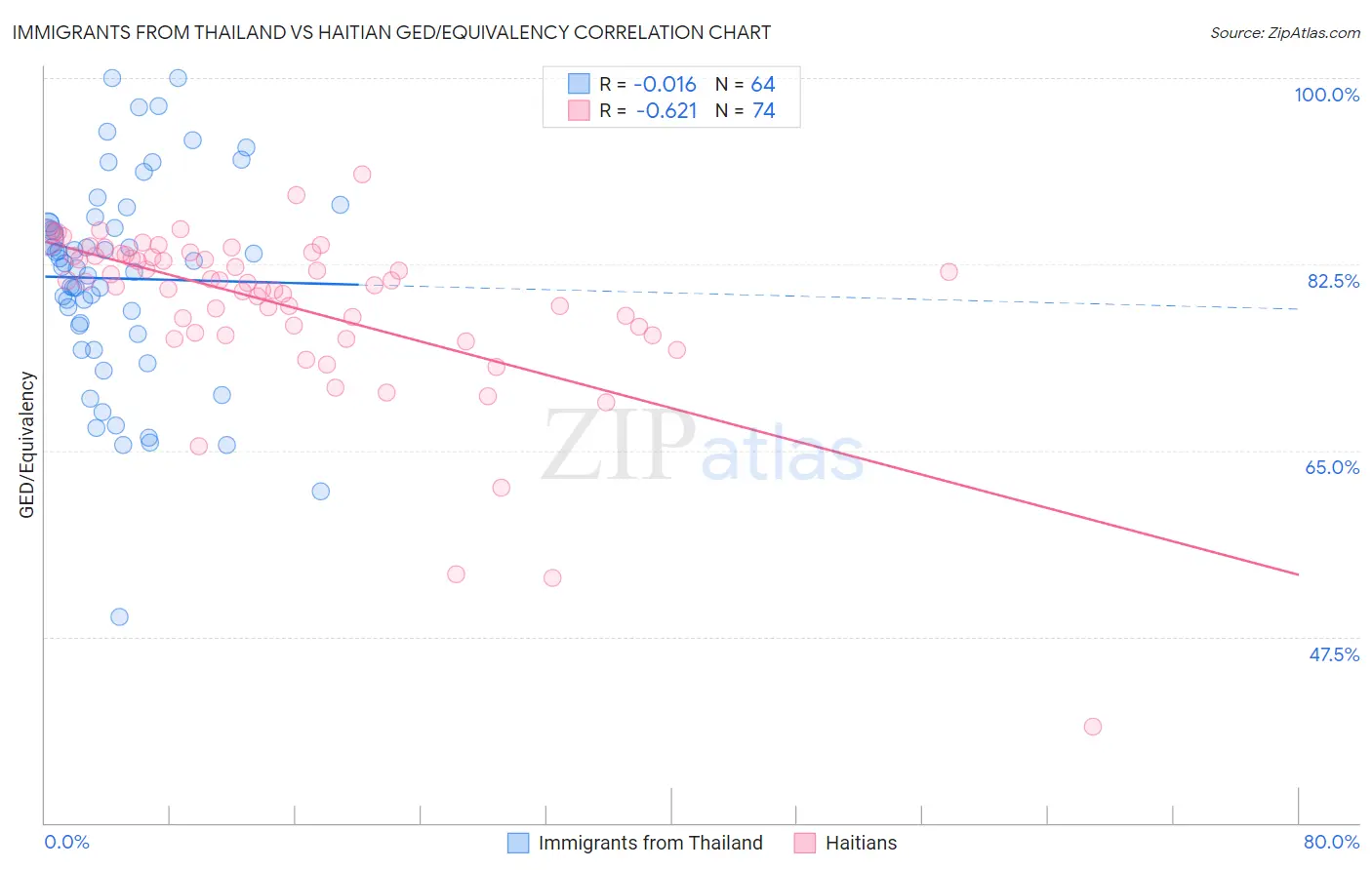 Immigrants from Thailand vs Haitian GED/Equivalency