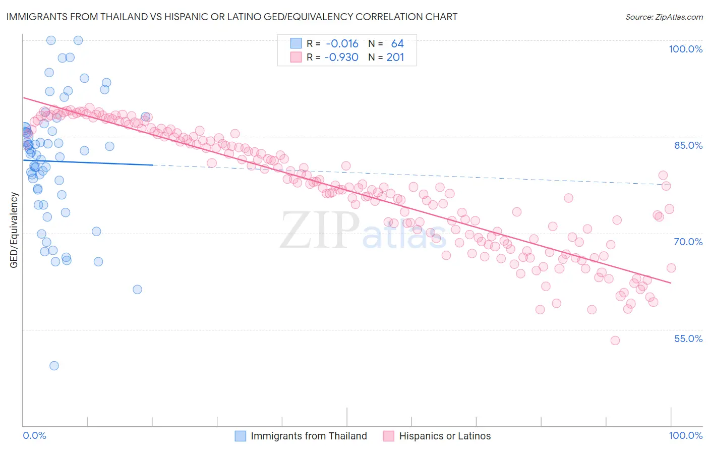 Immigrants from Thailand vs Hispanic or Latino GED/Equivalency