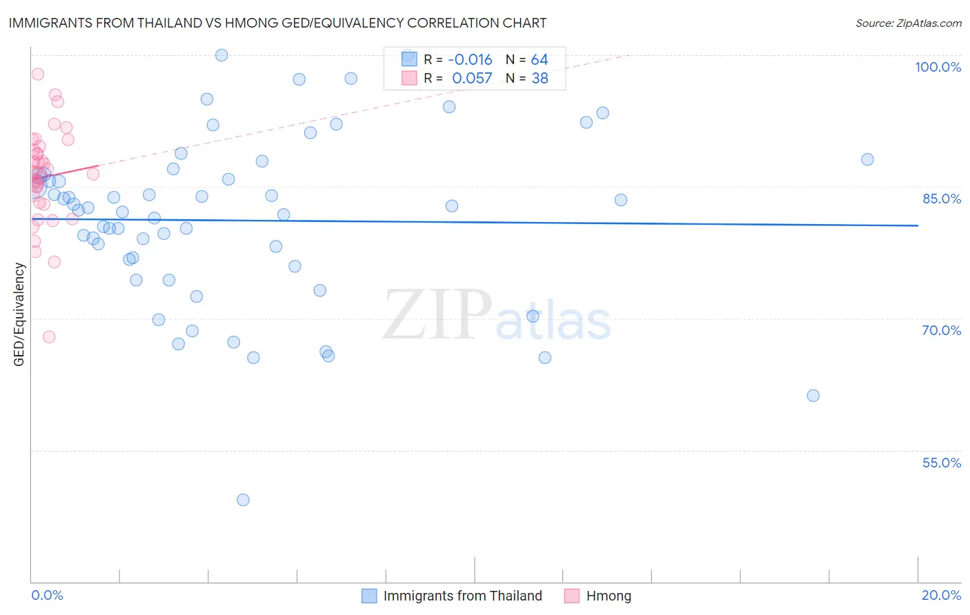 Immigrants from Thailand vs Hmong GED/Equivalency