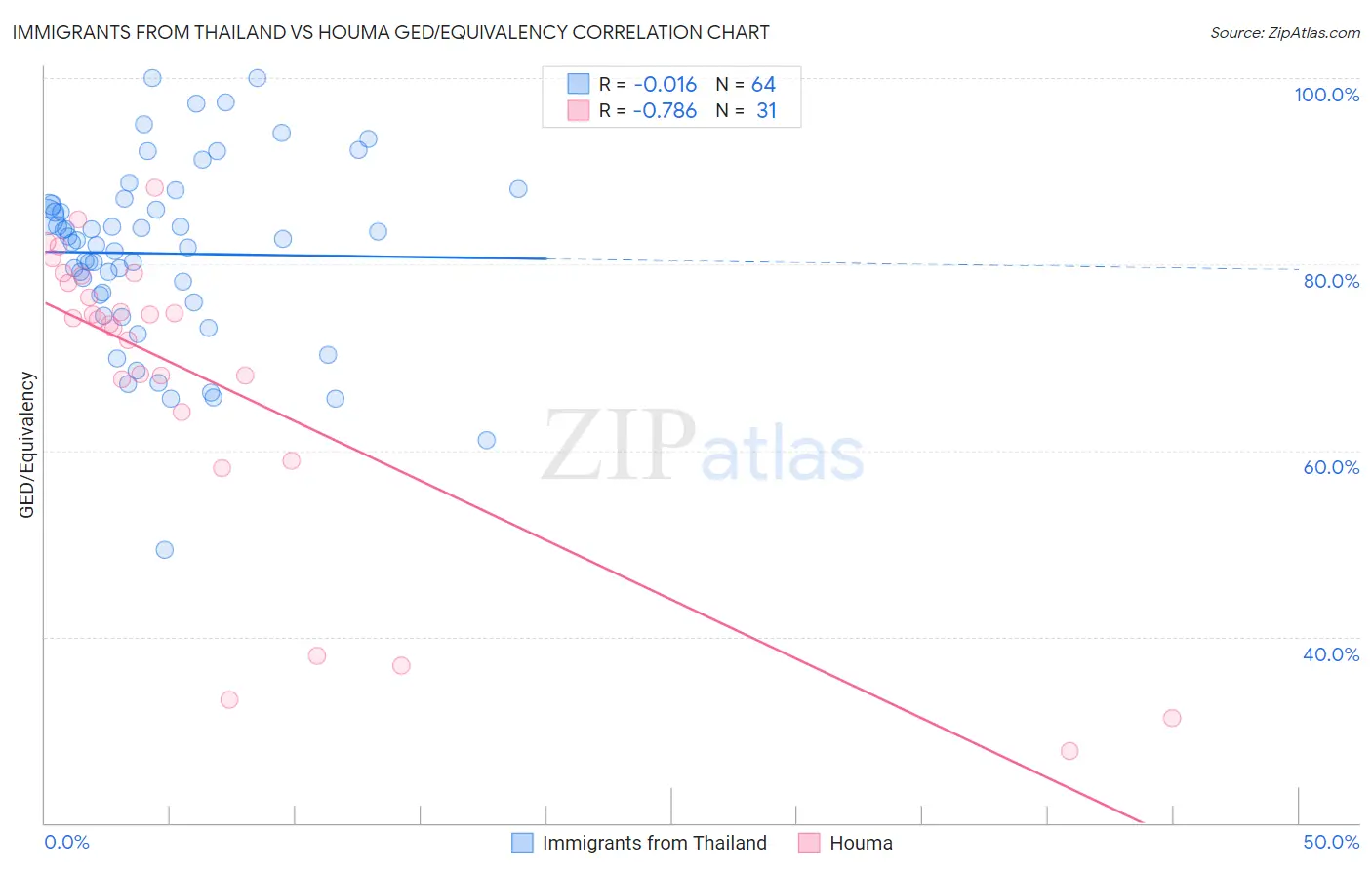 Immigrants from Thailand vs Houma GED/Equivalency