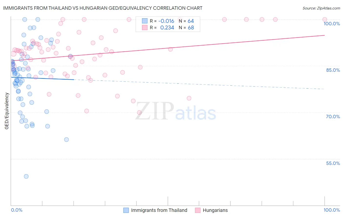 Immigrants from Thailand vs Hungarian GED/Equivalency