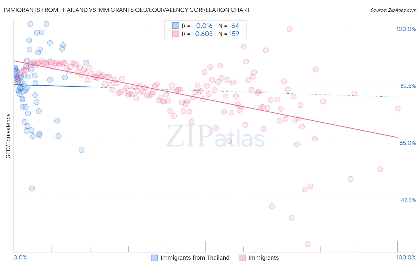 Immigrants from Thailand vs Immigrants GED/Equivalency