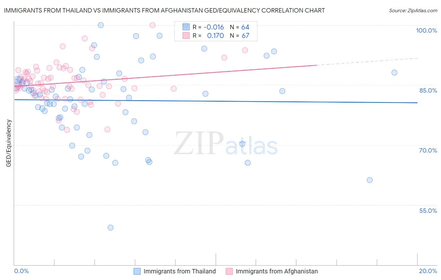 Immigrants from Thailand vs Immigrants from Afghanistan GED/Equivalency
