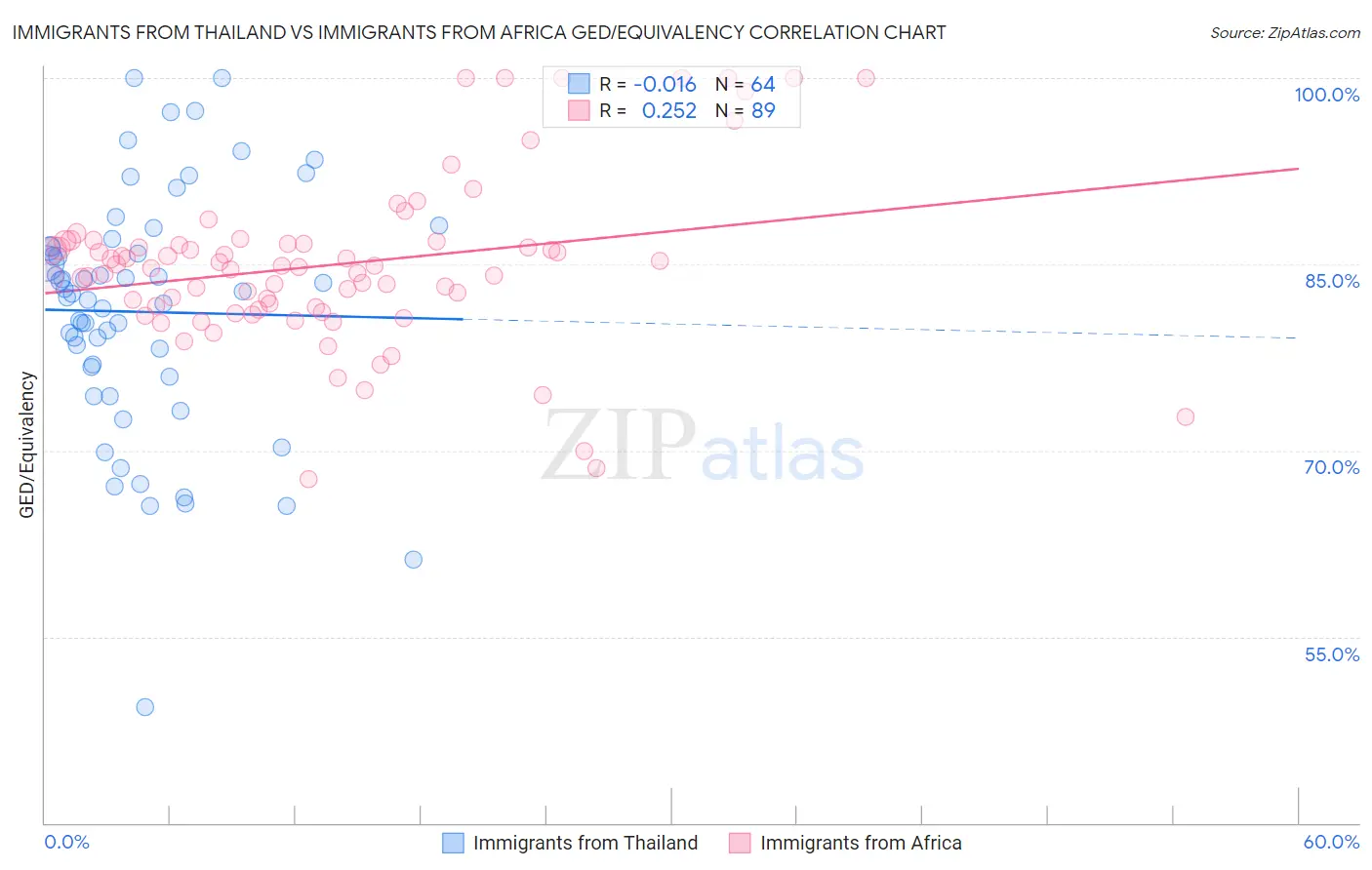 Immigrants from Thailand vs Immigrants from Africa GED/Equivalency