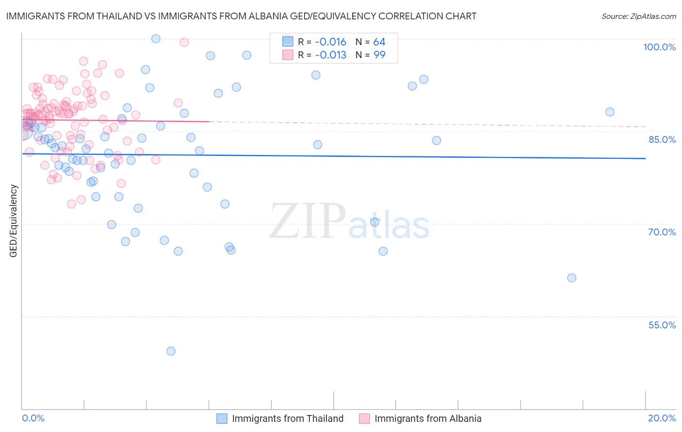 Immigrants from Thailand vs Immigrants from Albania GED/Equivalency