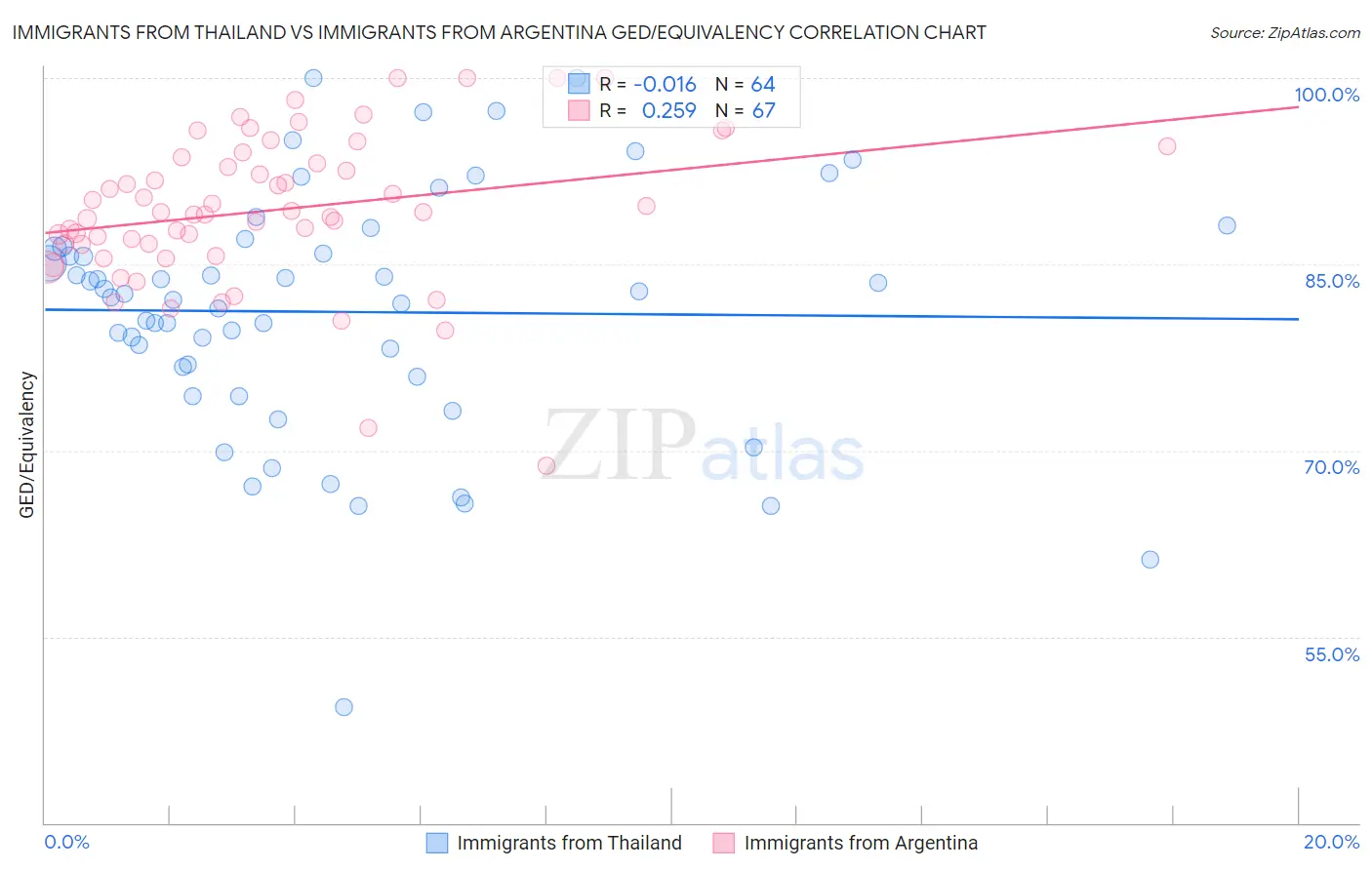 Immigrants from Thailand vs Immigrants from Argentina GED/Equivalency