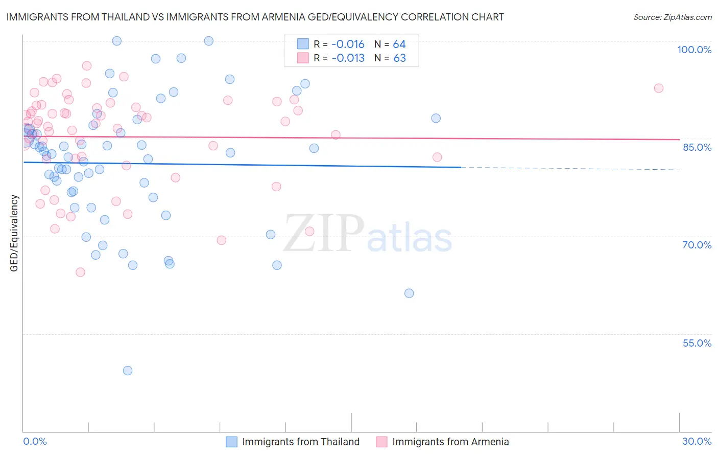 Immigrants from Thailand vs Immigrants from Armenia GED/Equivalency