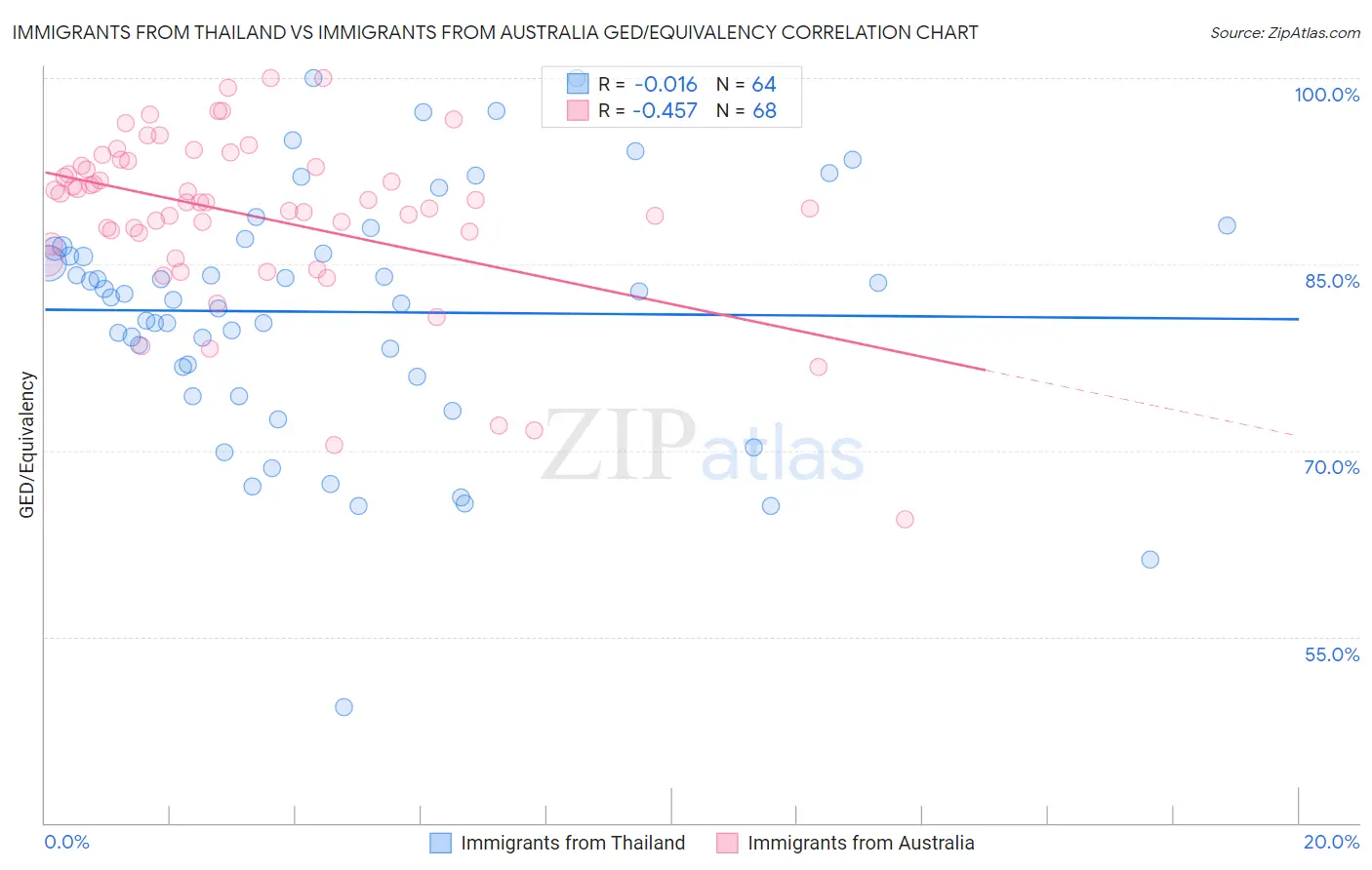 Immigrants from Thailand vs Immigrants from Australia GED/Equivalency