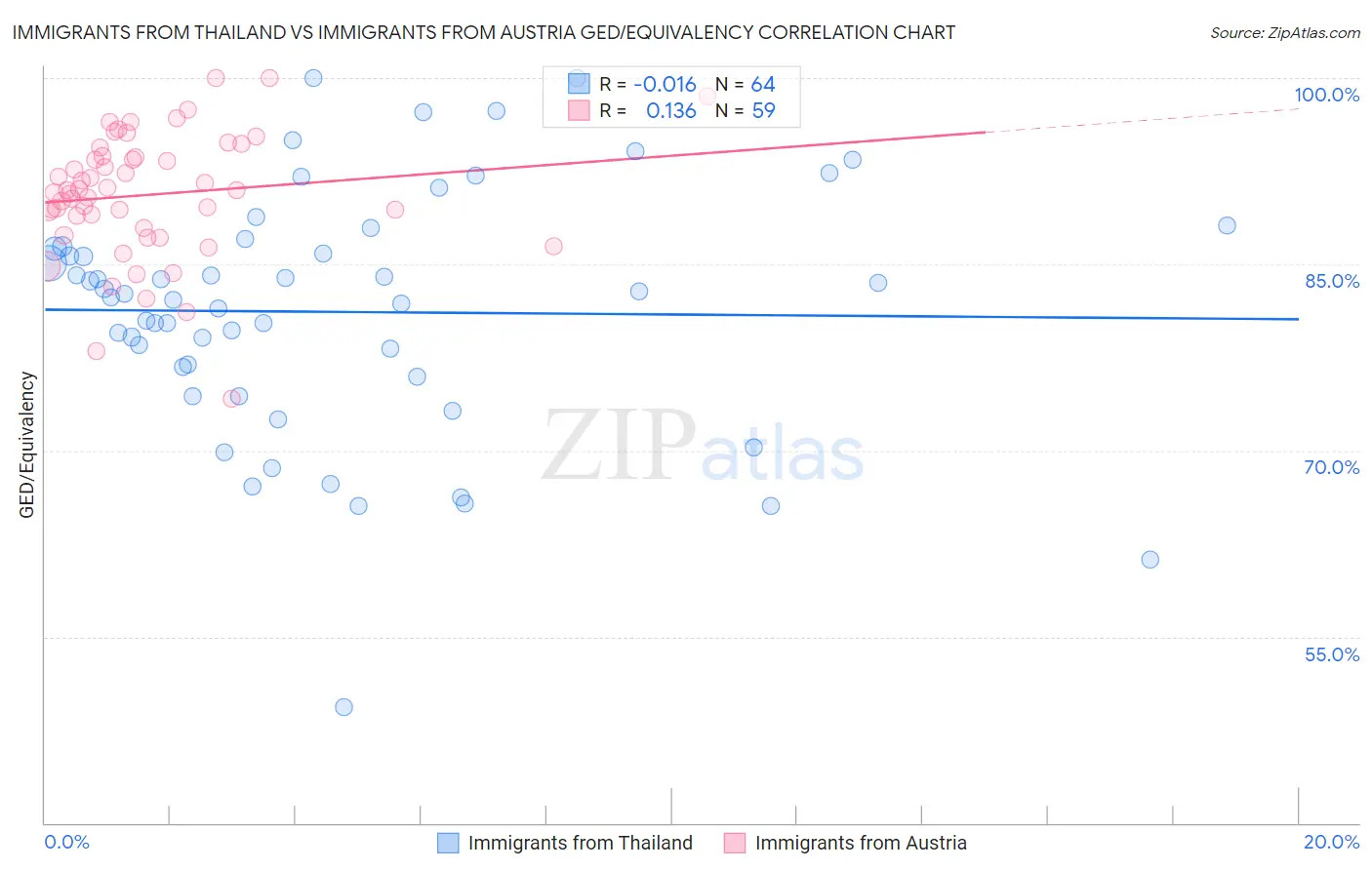 Immigrants from Thailand vs Immigrants from Austria GED/Equivalency