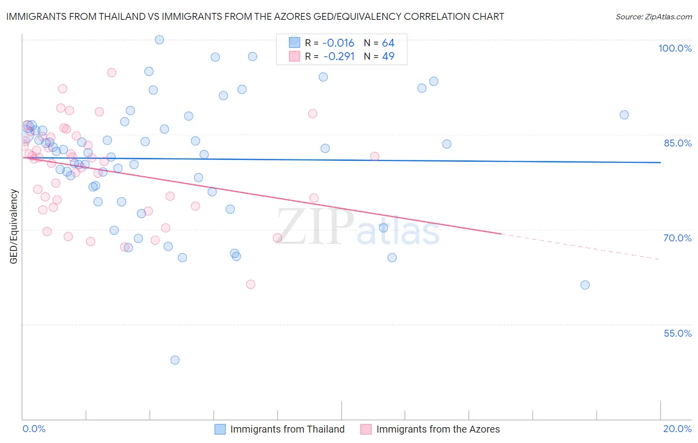 Immigrants from Thailand vs Immigrants from the Azores GED/Equivalency
