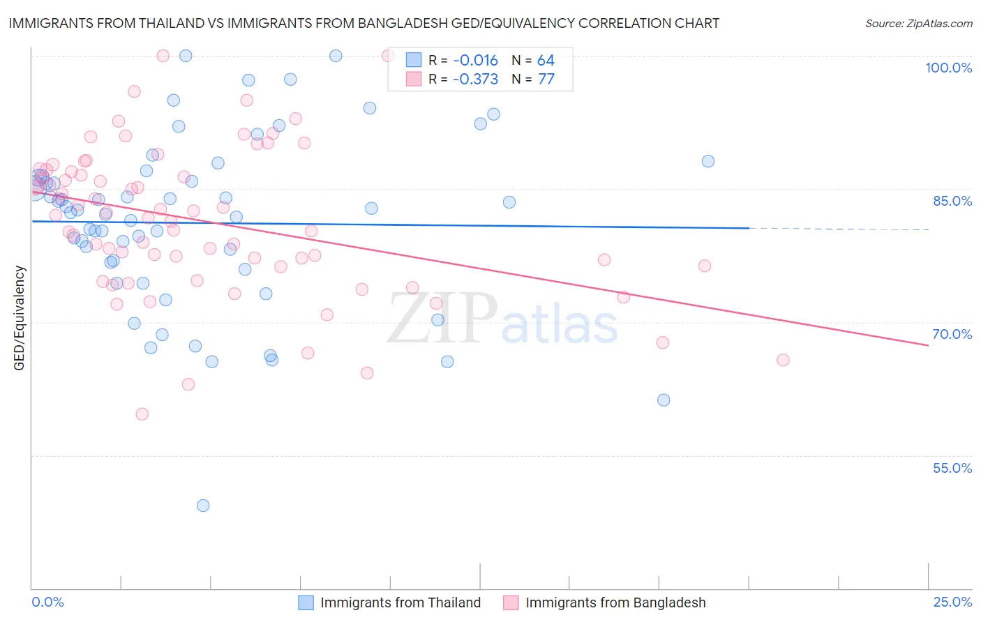 Immigrants from Thailand vs Immigrants from Bangladesh GED/Equivalency