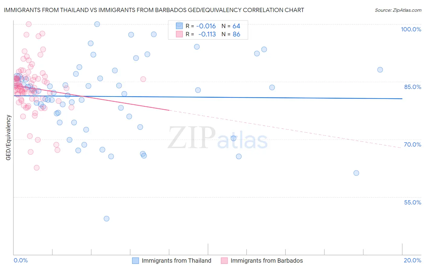 Immigrants from Thailand vs Immigrants from Barbados GED/Equivalency