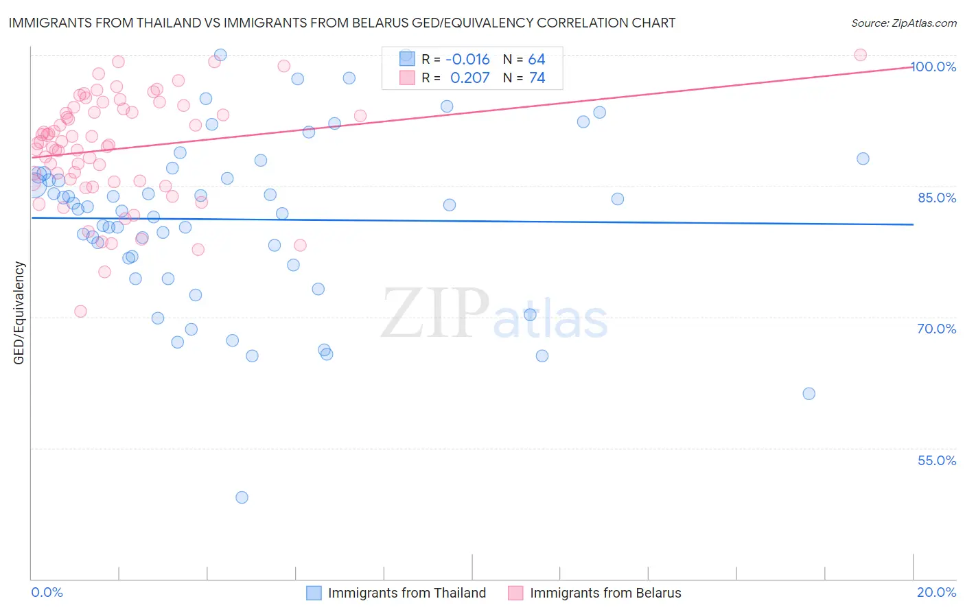 Immigrants from Thailand vs Immigrants from Belarus GED/Equivalency