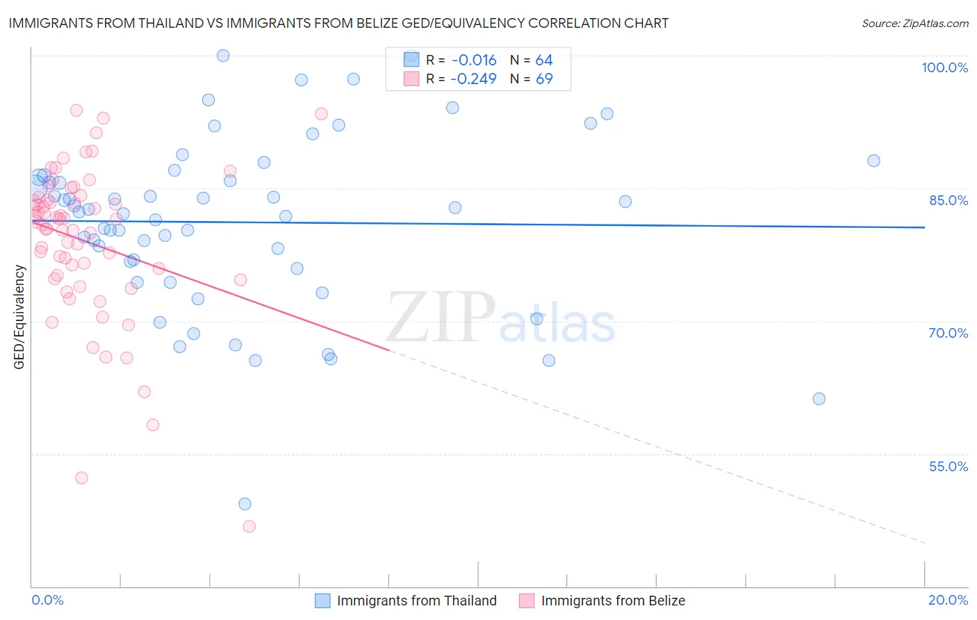 Immigrants from Thailand vs Immigrants from Belize GED/Equivalency
