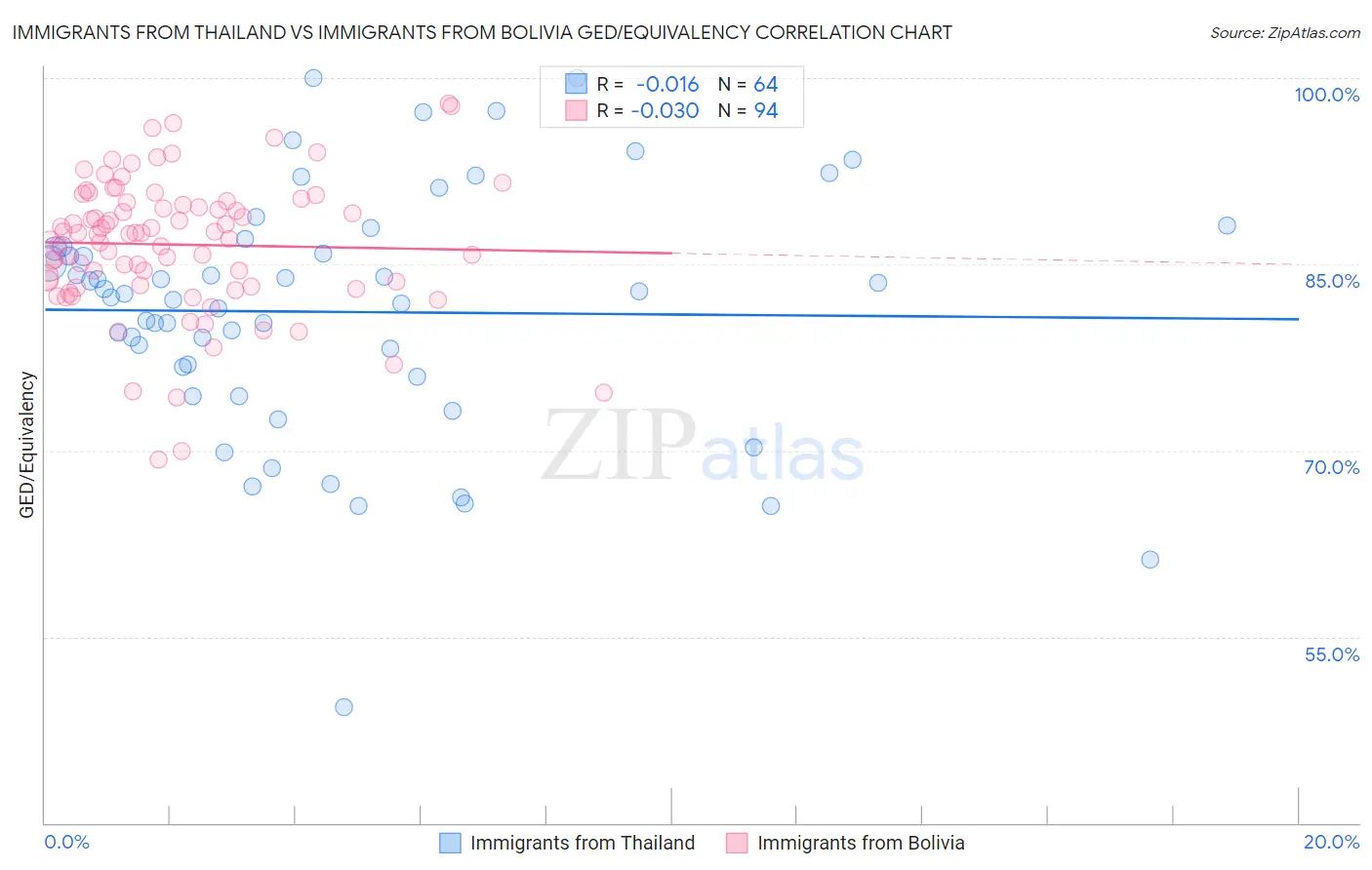 Immigrants from Thailand vs Immigrants from Bolivia GED/Equivalency