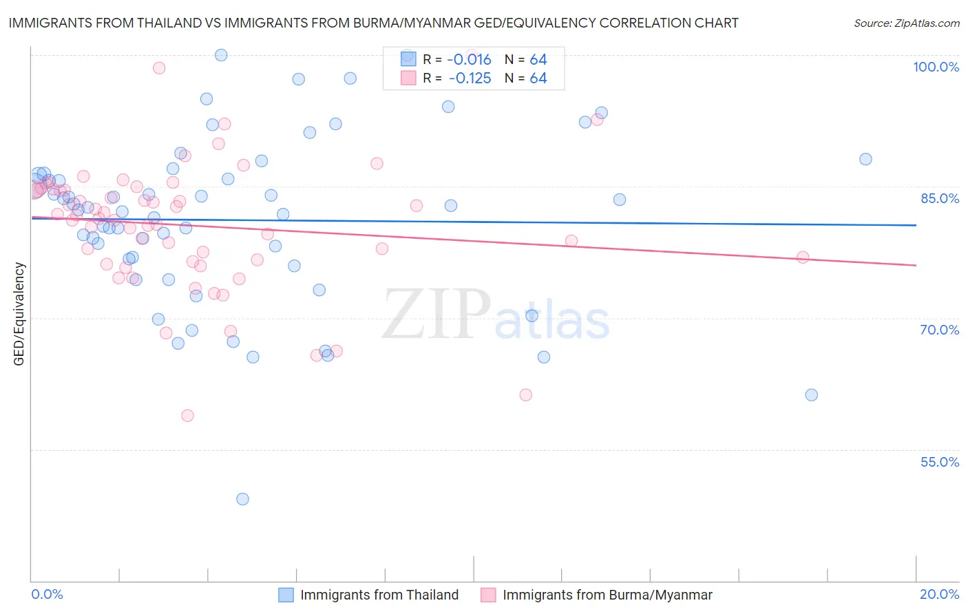 Immigrants from Thailand vs Immigrants from Burma/Myanmar GED/Equivalency