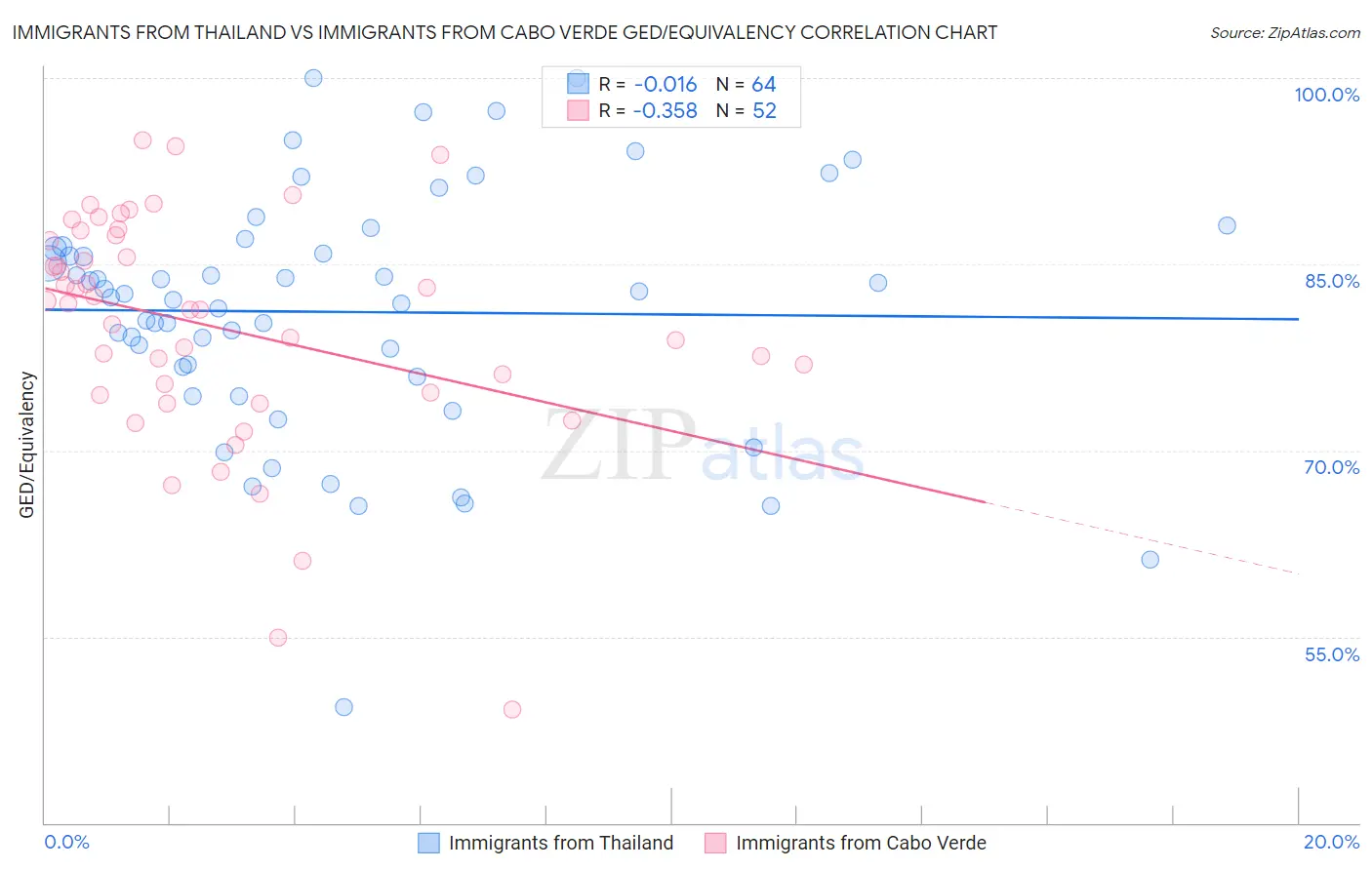 Immigrants from Thailand vs Immigrants from Cabo Verde GED/Equivalency