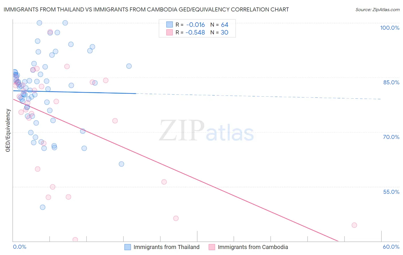 Immigrants from Thailand vs Immigrants from Cambodia GED/Equivalency