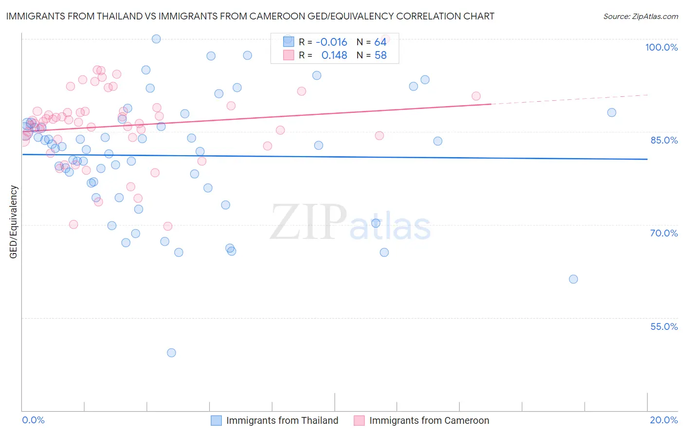 Immigrants from Thailand vs Immigrants from Cameroon GED/Equivalency