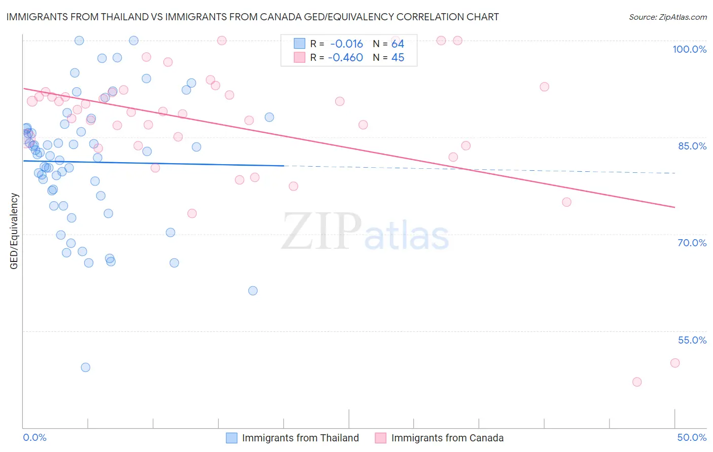 Immigrants from Thailand vs Immigrants from Canada GED/Equivalency