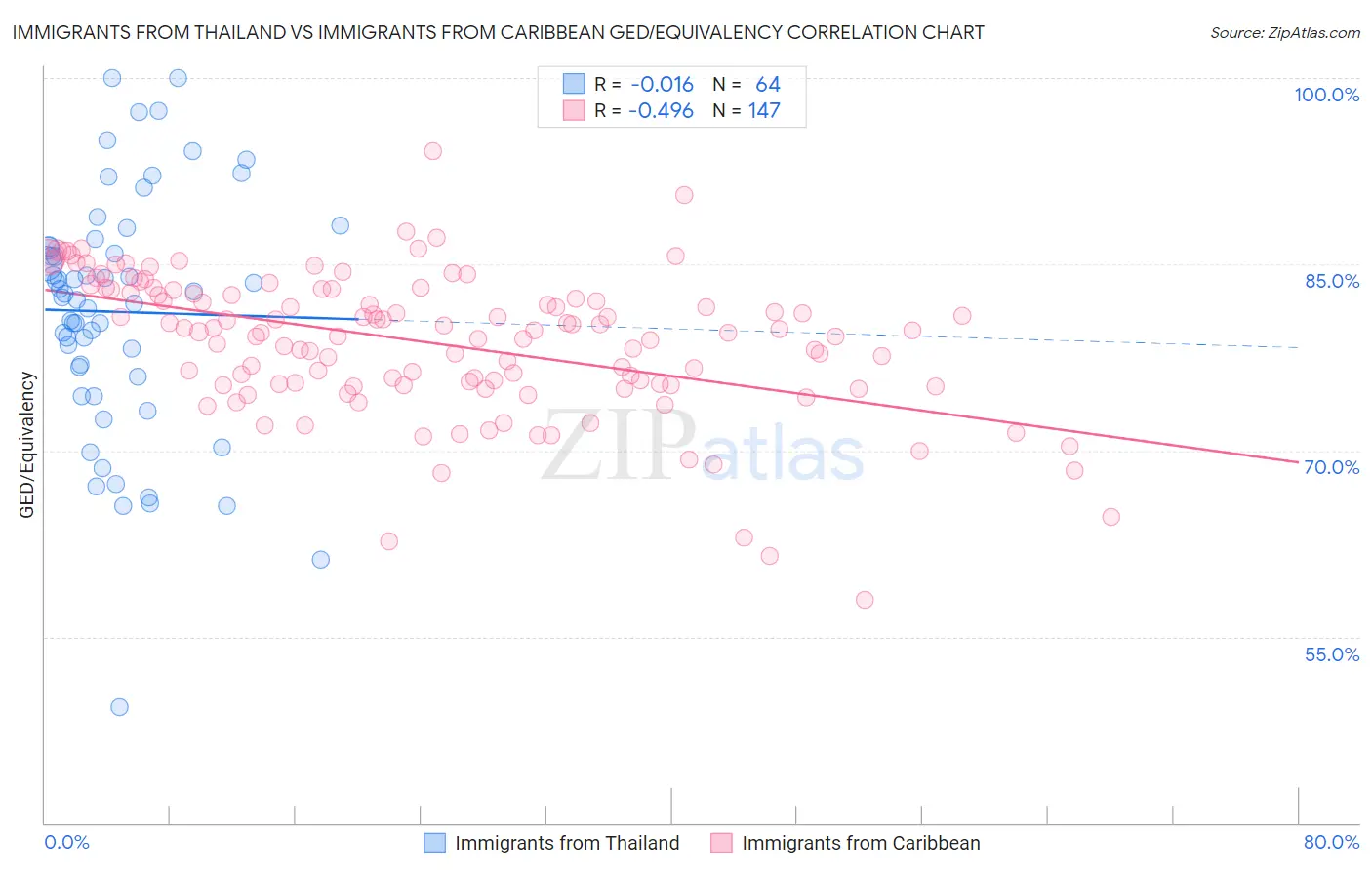 Immigrants from Thailand vs Immigrants from Caribbean GED/Equivalency