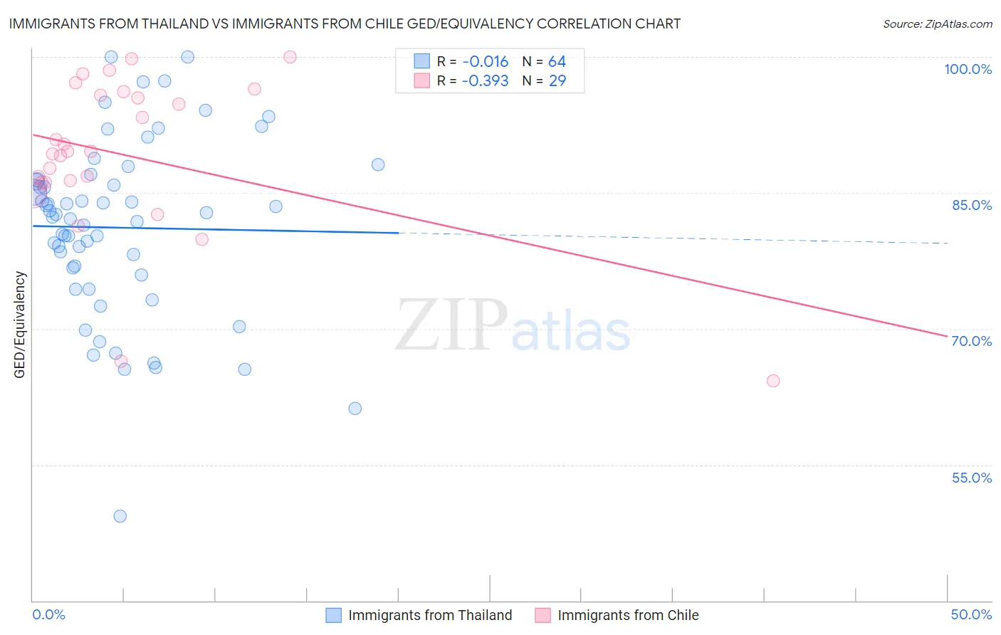 Immigrants from Thailand vs Immigrants from Chile GED/Equivalency