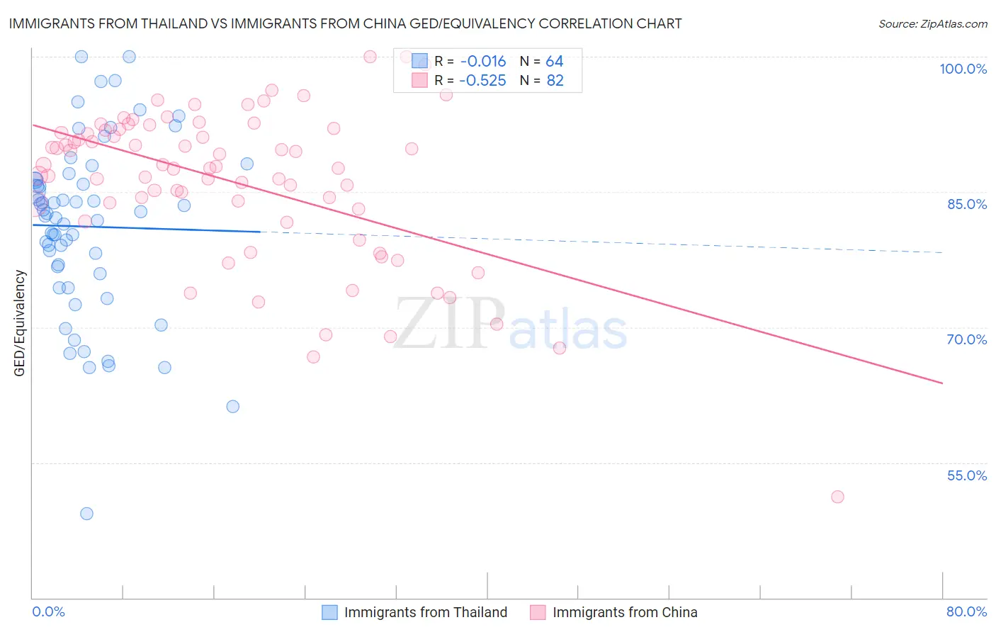 Immigrants from Thailand vs Immigrants from China GED/Equivalency