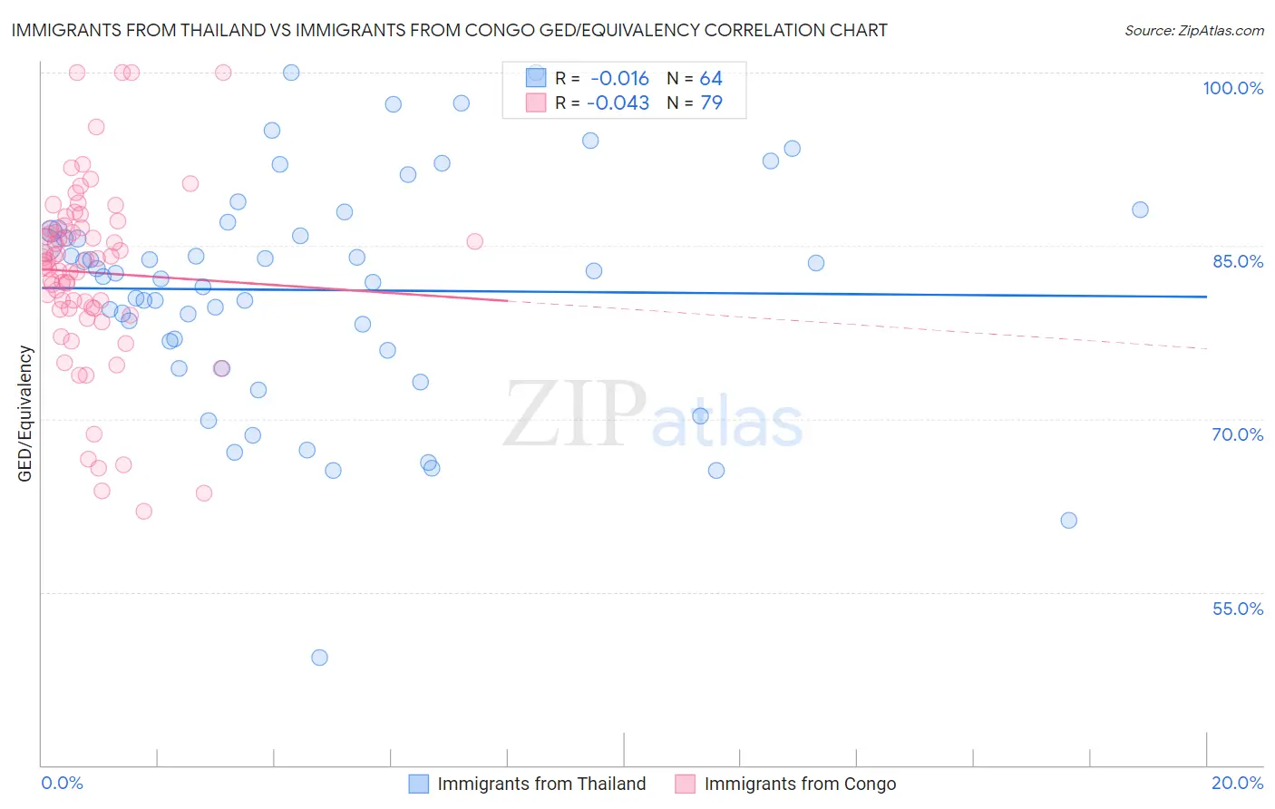 Immigrants from Thailand vs Immigrants from Congo GED/Equivalency