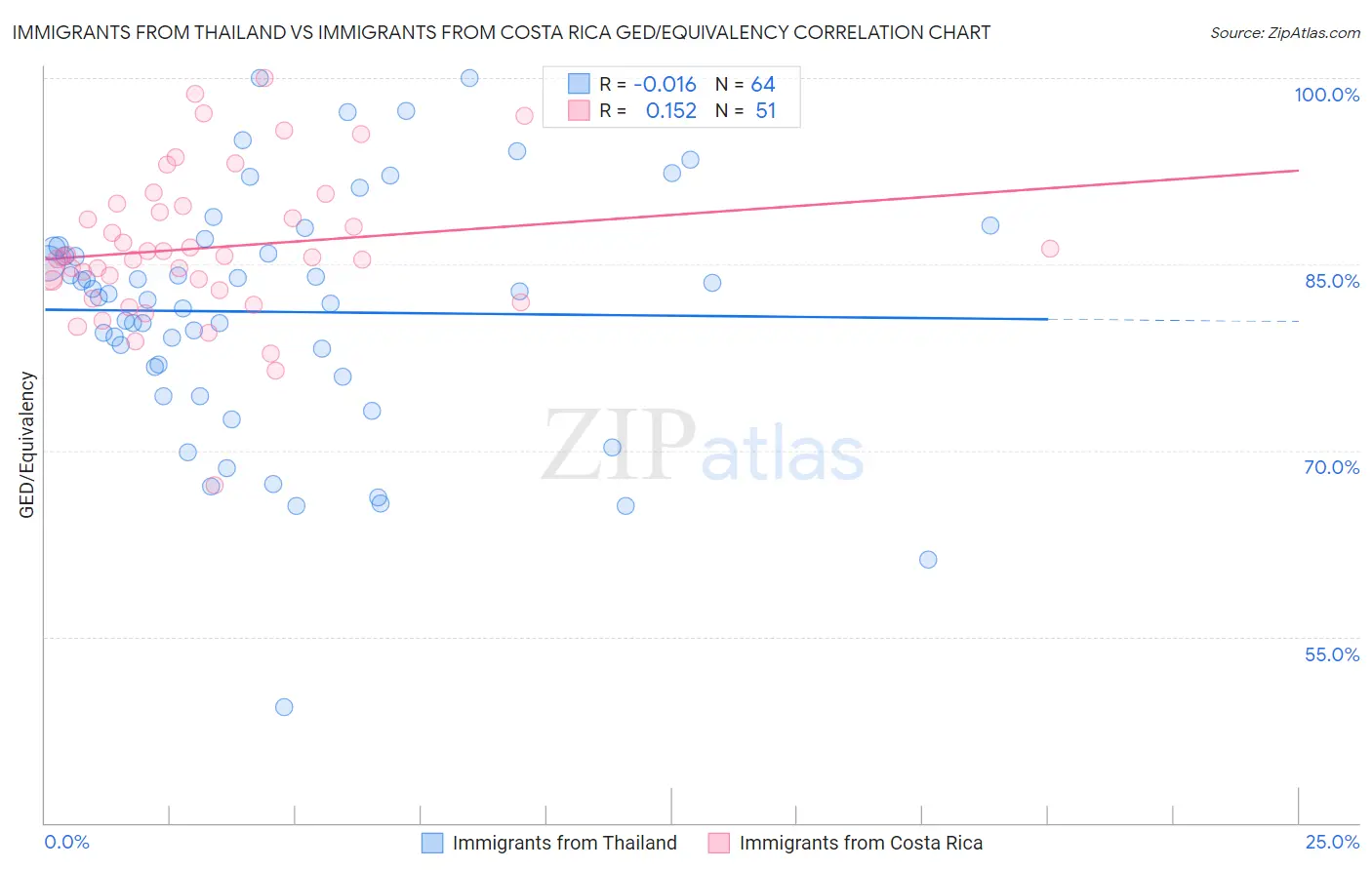 Immigrants from Thailand vs Immigrants from Costa Rica GED/Equivalency