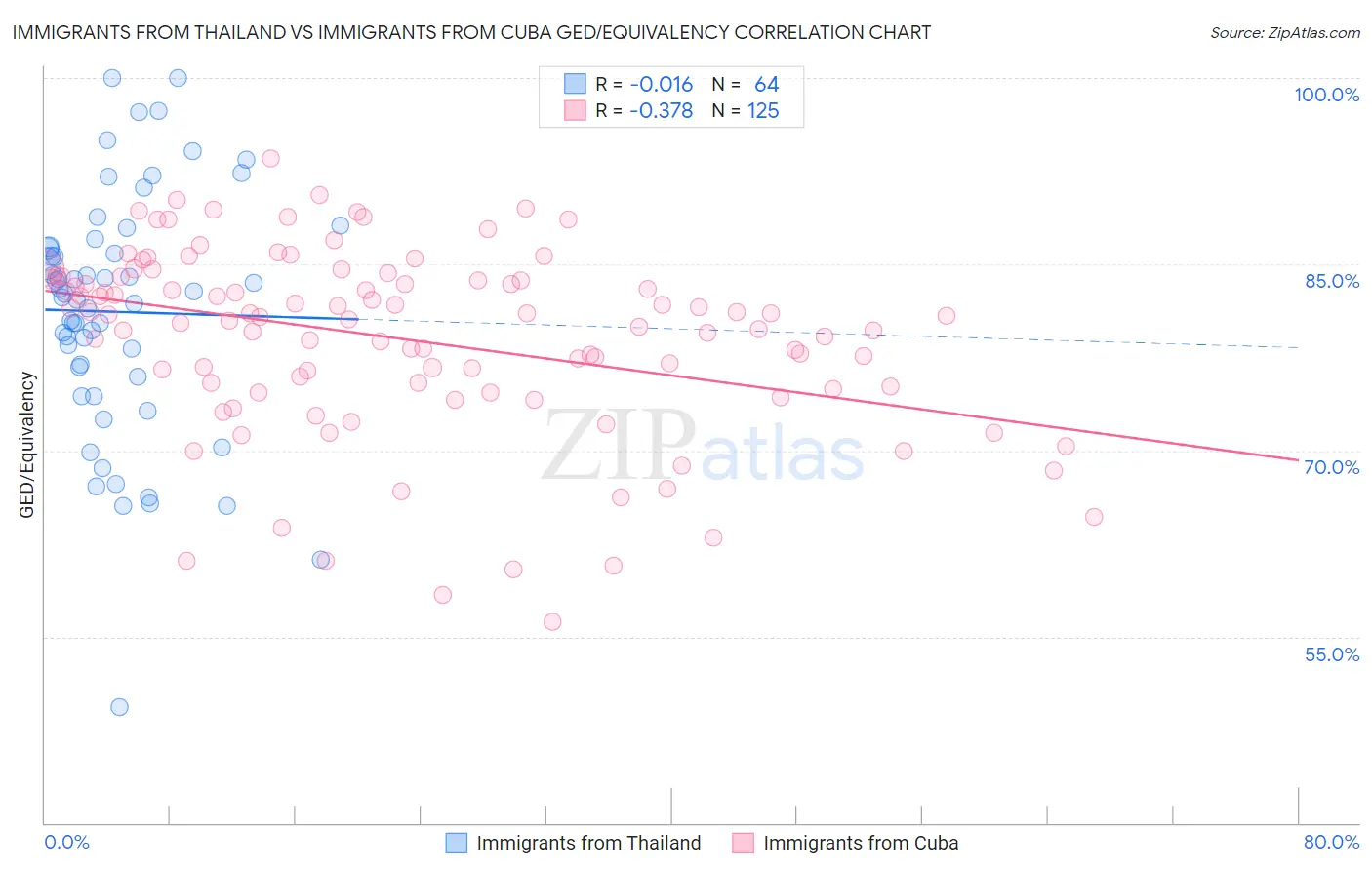 Immigrants from Thailand vs Immigrants from Cuba GED/Equivalency