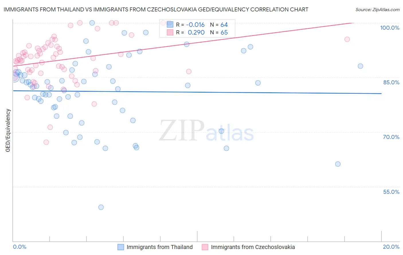 Immigrants from Thailand vs Immigrants from Czechoslovakia GED/Equivalency