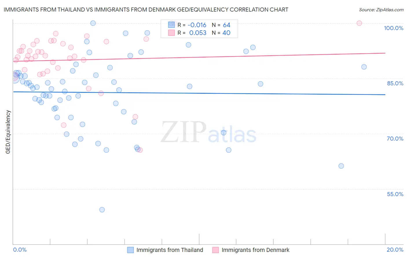 Immigrants from Thailand vs Immigrants from Denmark GED/Equivalency