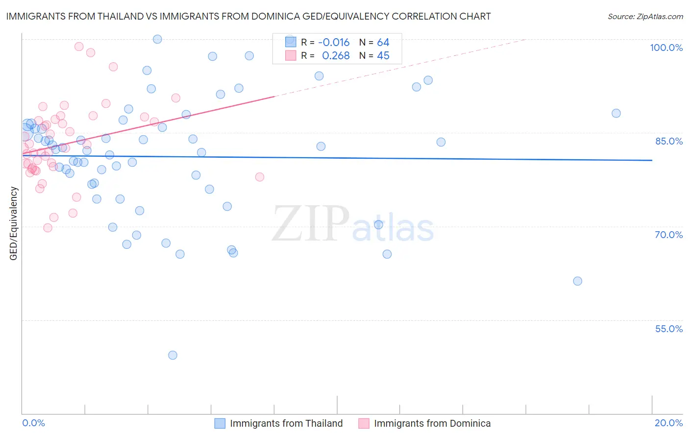 Immigrants from Thailand vs Immigrants from Dominica GED/Equivalency