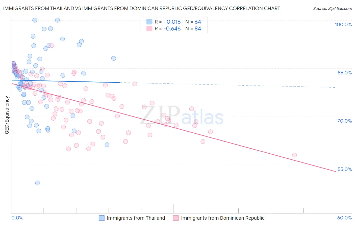 Immigrants from Thailand vs Immigrants from Dominican Republic GED/Equivalency