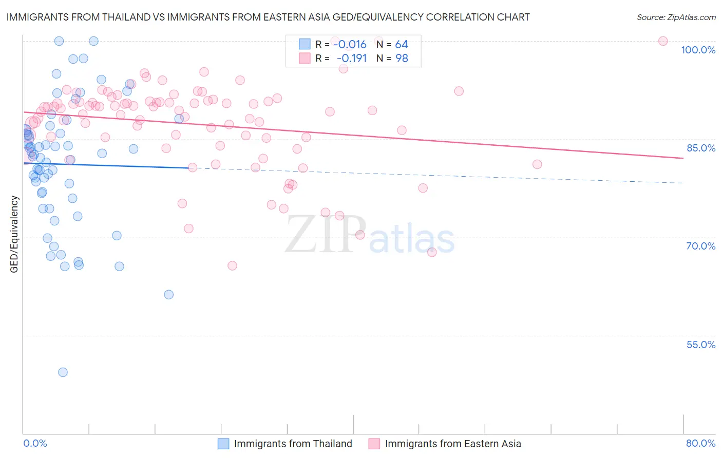 Immigrants from Thailand vs Immigrants from Eastern Asia GED/Equivalency
