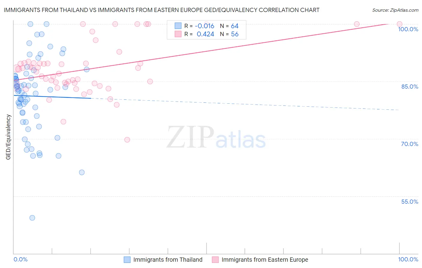 Immigrants from Thailand vs Immigrants from Eastern Europe GED/Equivalency
