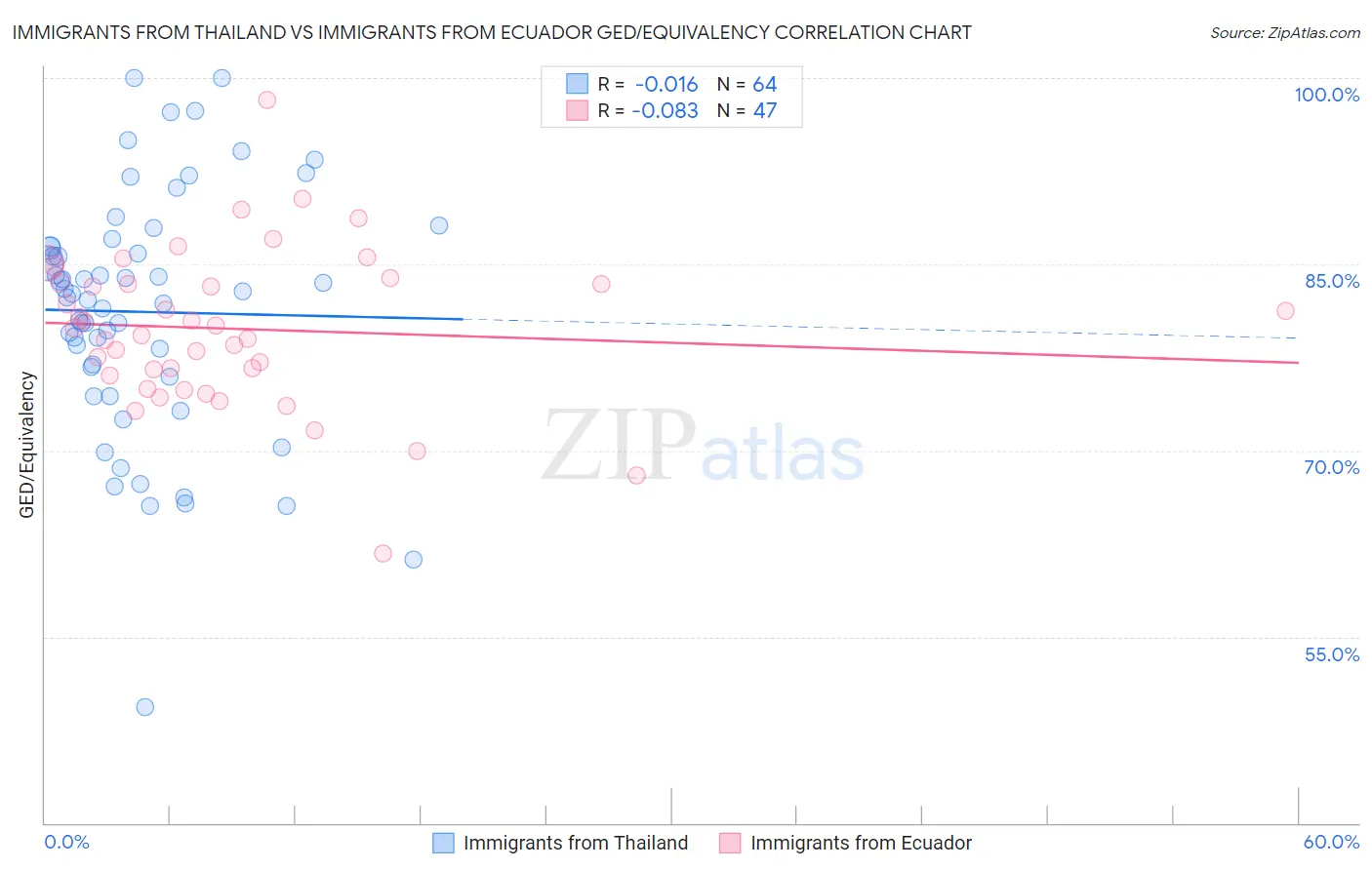 Immigrants from Thailand vs Immigrants from Ecuador GED/Equivalency