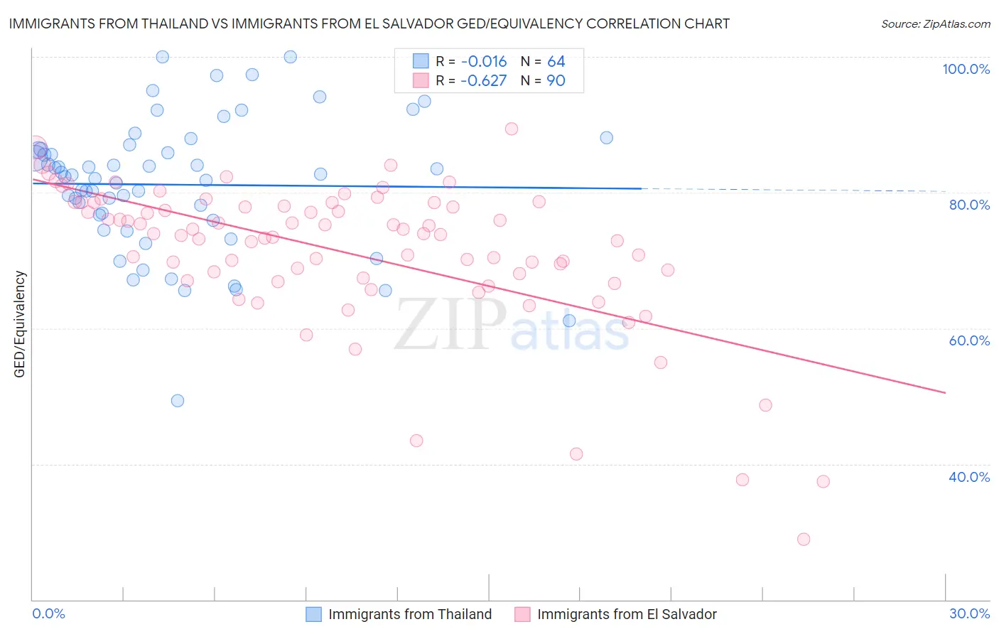 Immigrants from Thailand vs Immigrants from El Salvador GED/Equivalency