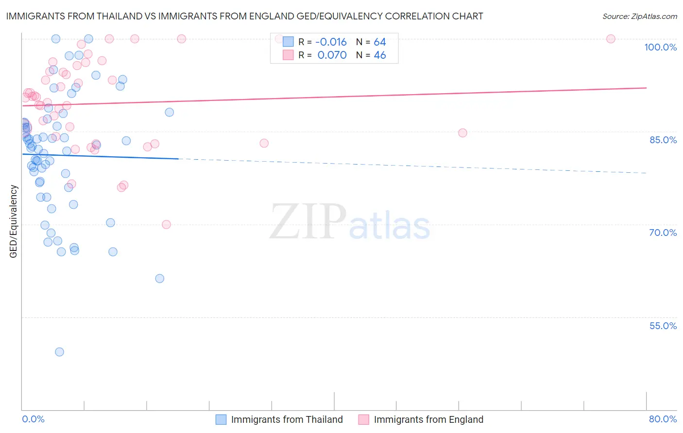 Immigrants from Thailand vs Immigrants from England GED/Equivalency
