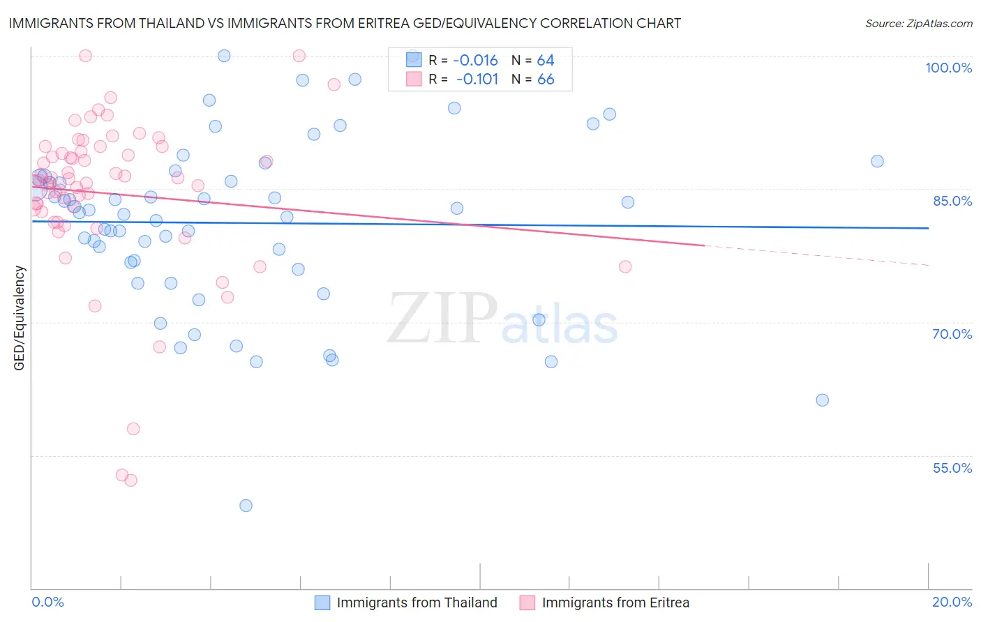 Immigrants from Thailand vs Immigrants from Eritrea GED/Equivalency