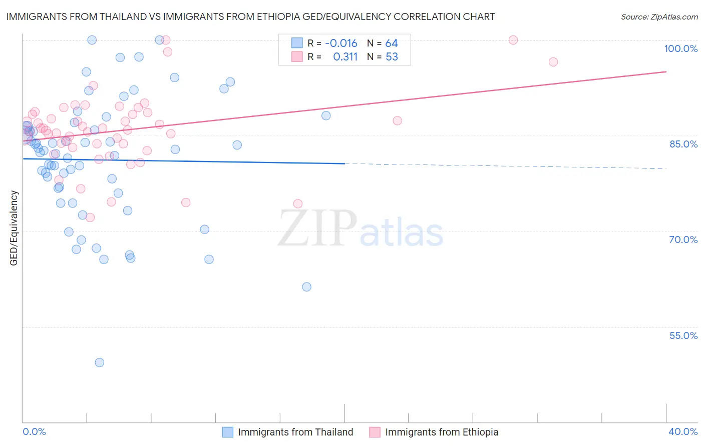 Immigrants from Thailand vs Immigrants from Ethiopia GED/Equivalency