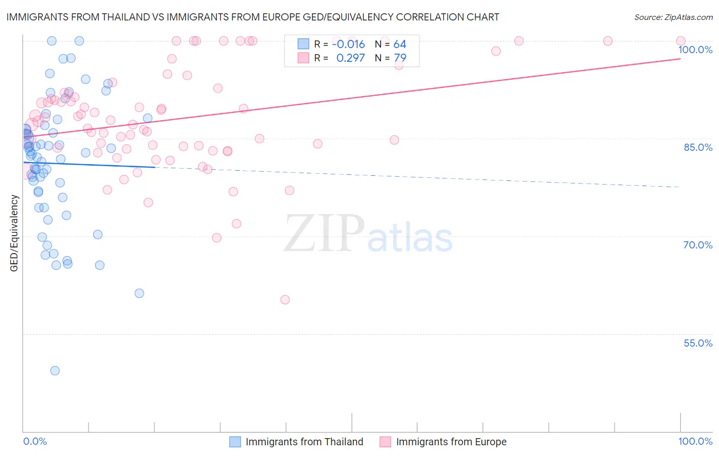 Immigrants from Thailand vs Immigrants from Europe GED/Equivalency