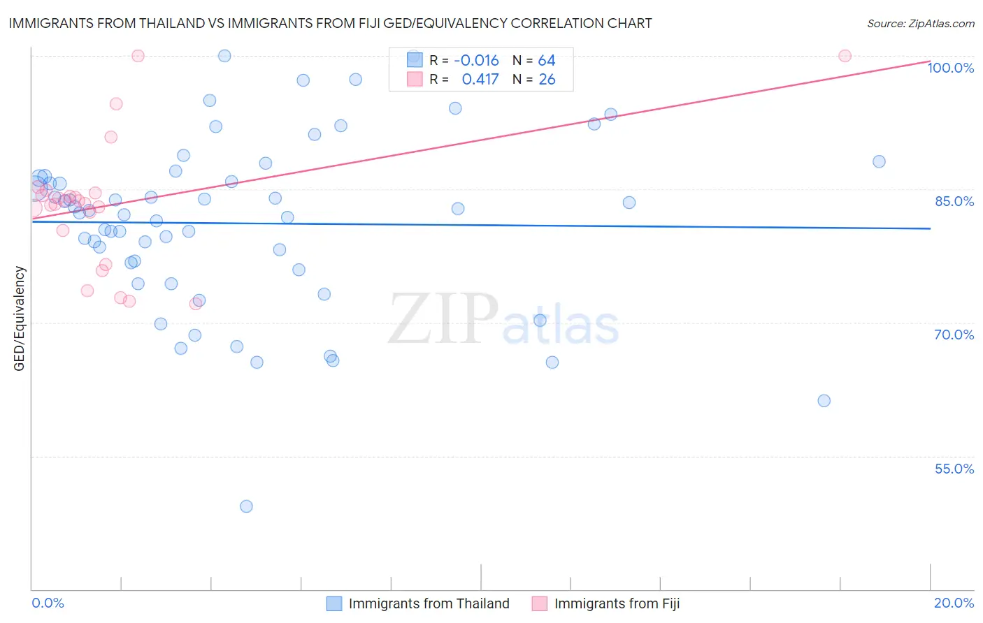 Immigrants from Thailand vs Immigrants from Fiji GED/Equivalency