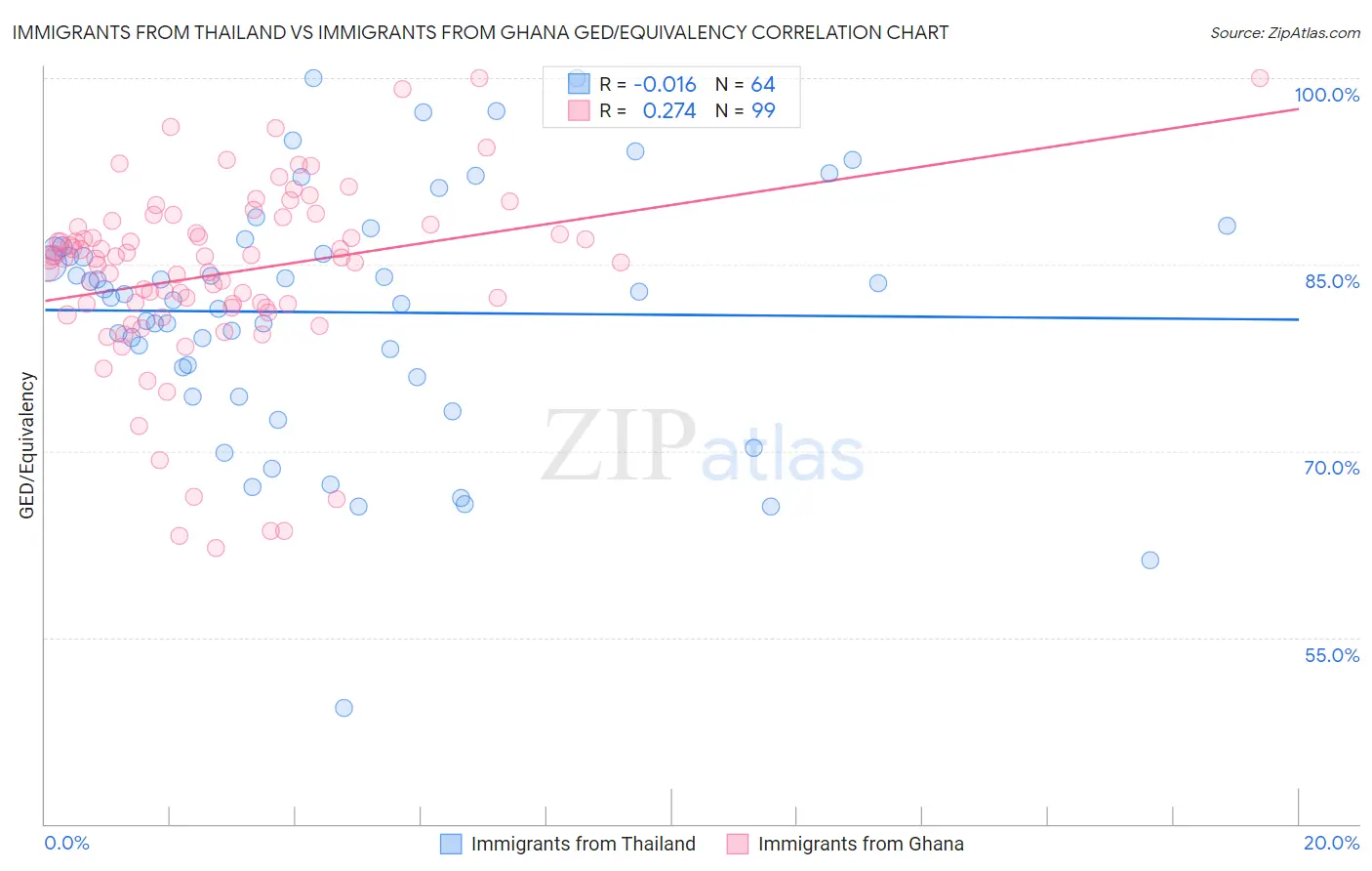 Immigrants from Thailand vs Immigrants from Ghana GED/Equivalency