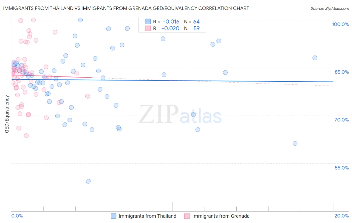 Immigrants from Thailand vs Immigrants from Grenada GED/Equivalency