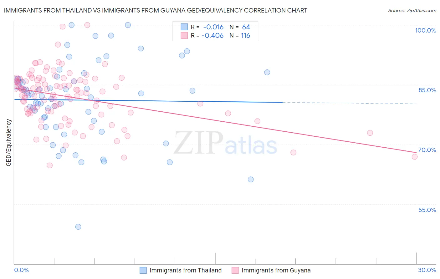 Immigrants from Thailand vs Immigrants from Guyana GED/Equivalency