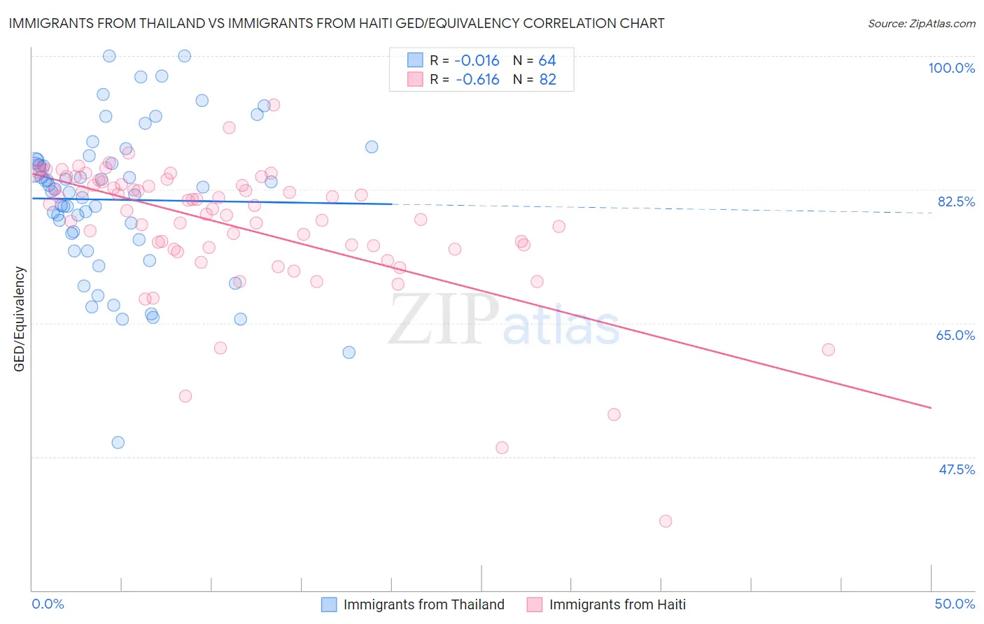 Immigrants from Thailand vs Immigrants from Haiti GED/Equivalency
