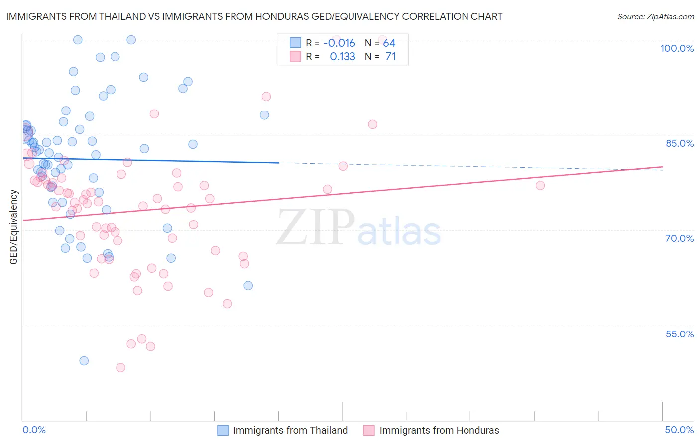 Immigrants from Thailand vs Immigrants from Honduras GED/Equivalency