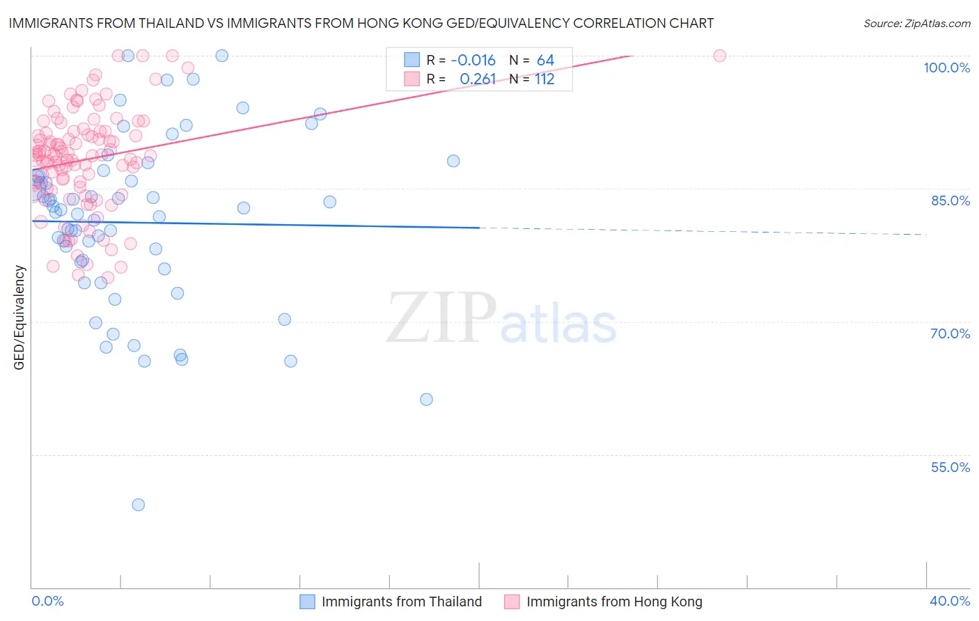 Immigrants from Thailand vs Immigrants from Hong Kong GED/Equivalency